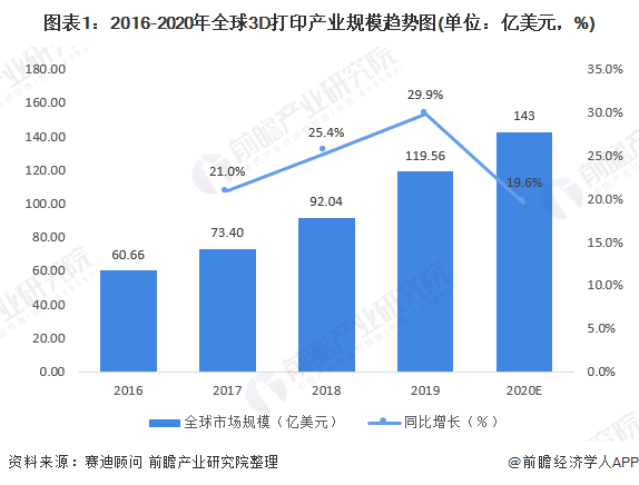 产业之问：中国3D打印市场 哪个省份能C位出道？