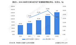 中国3D打印市场 哪个省份能C位出道？