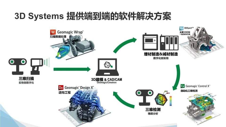 3D Systems预测3D打印将在2022年改变制造工作流程和供应链