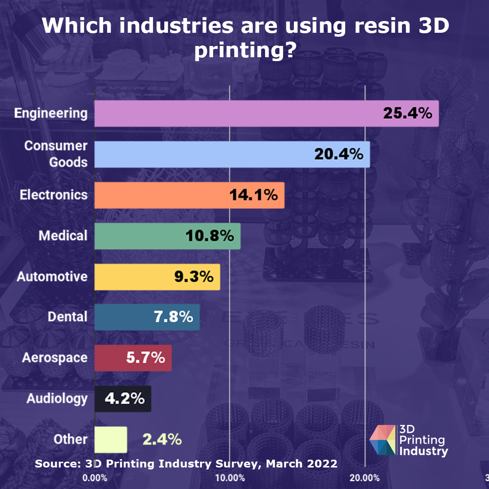树脂 3D 打印现状：2022 年调查结果
